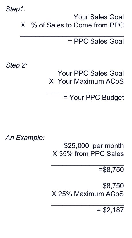 What should my Amazon PPC Budget Be?