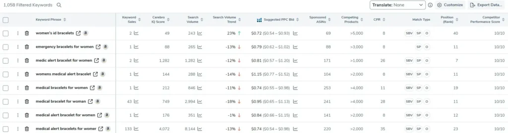 Amazon product ads management keyword analytics dashboard showing performance metrics like search volume, PPC bid, and ranking for women’s medical bracelet keywords.