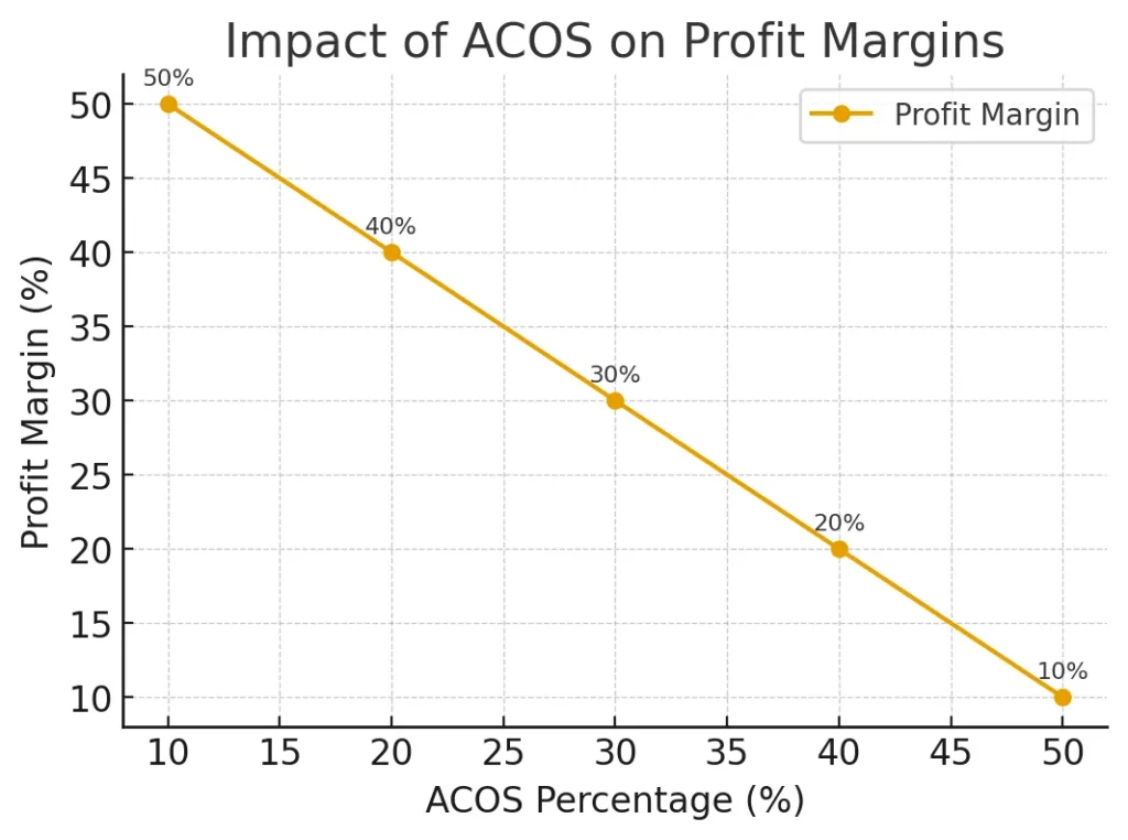 ACoS Amazon line chart showing profit margin dropping from 50% to 10% as advertising cost of sales rises from 10% to 50%