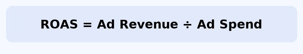 Light blue rounded banner showing the ROAS formula as ROAS = Ad Revenue ÷ Ad Spend in bold black text
