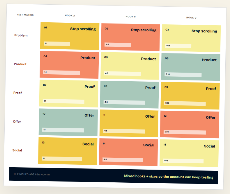 Creative testing matrix — 10 finished ads per month