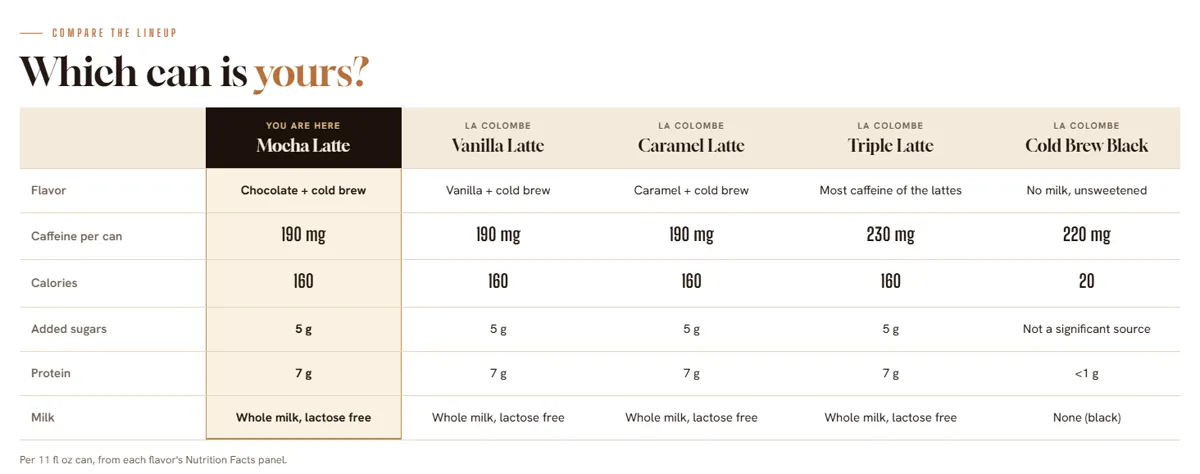 Compare the Cans module from the La Colombe sample Premium A+ page