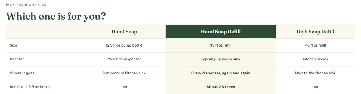 Comparison Chart module from the Mrs. Meyer's Clean Day sample Premium A+ page